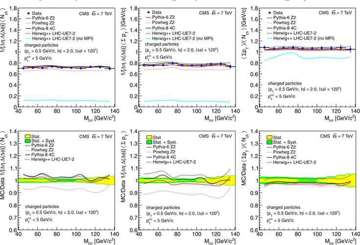 Fig. 1 Top: The UE activity as a function of the dimuon invariant mass (M μμ ) for events with p μμ T &lt; 5 GeV/c for charged particles having