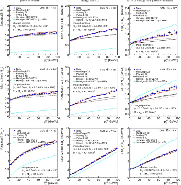 Fig. 2 The UE activity in the towards (upper row), transverse (center row), and away (bottom row) regions as functions of p T μμ for events satisfying 81 &lt; M μμ &lt; 101 GeV/c 2 : (left) particle density; (center)