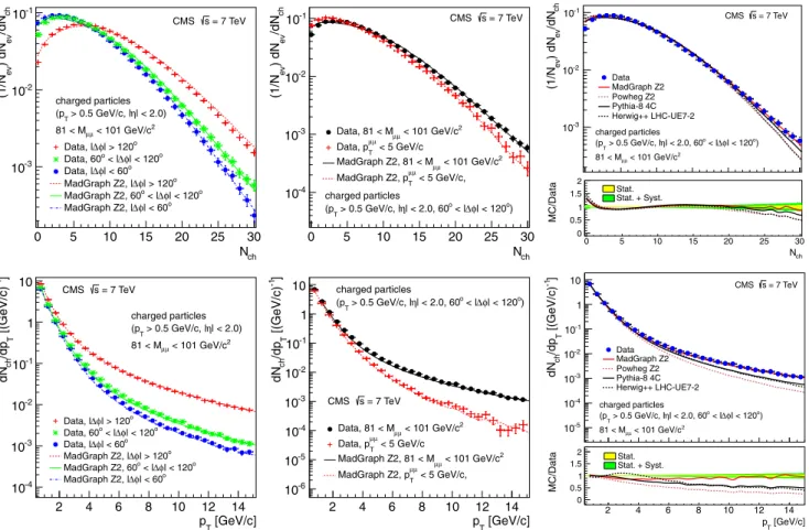 Fig. 4 Distributions of the charged particle multiplicity (upper row) and transverse momentum (bottom row) of the selected tracks