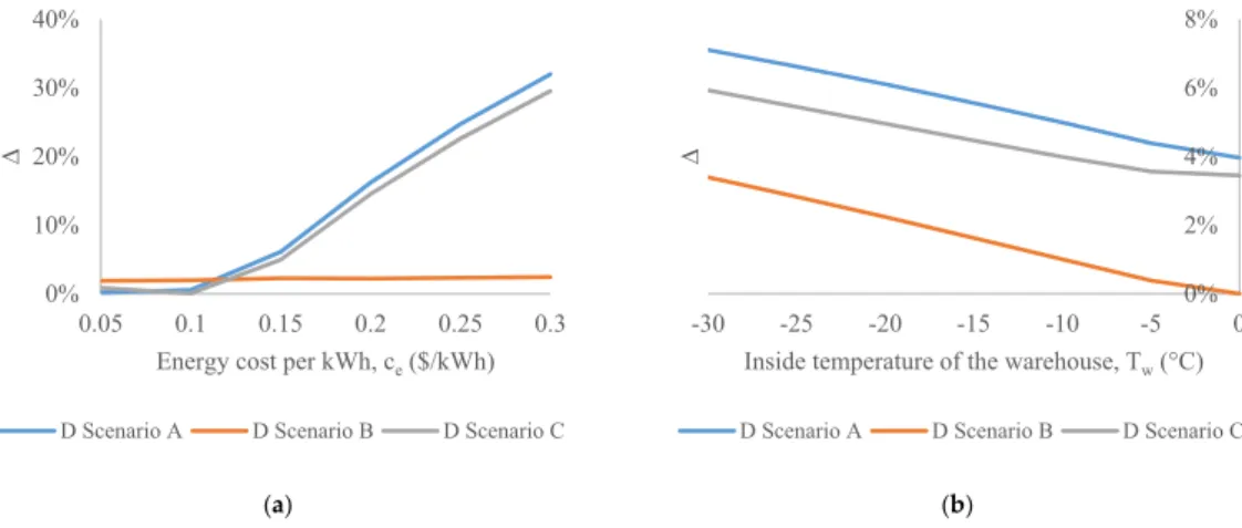 Figure 5 shows the error of not considering temperature adjustments and the filling level when optimizing inventory decisions for Scenarios A, B, and C, for different values of the unit energy cost and T w 