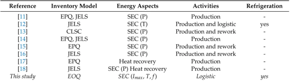 Table 1. Summary of related literature for inventory models with energy consideration.