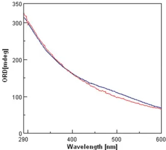 Fig. 2. Comparison of 1% (w/v) aqueous solution sucrose ORD spectra obtained in a 1-cm pathlength cell, measured through the accessory built with the basic design described in the text and mounted in Brescia on a JASCO J-815SE CD machine (red curve) with t