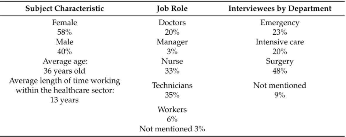 Table 2 shows that the sample was comprised of 20% doctors, 3% managers, 35% technicians, and 6% workers