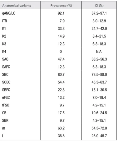 TABLE 2. Summary of prevalence values of frontoethmoidal anatomical variants