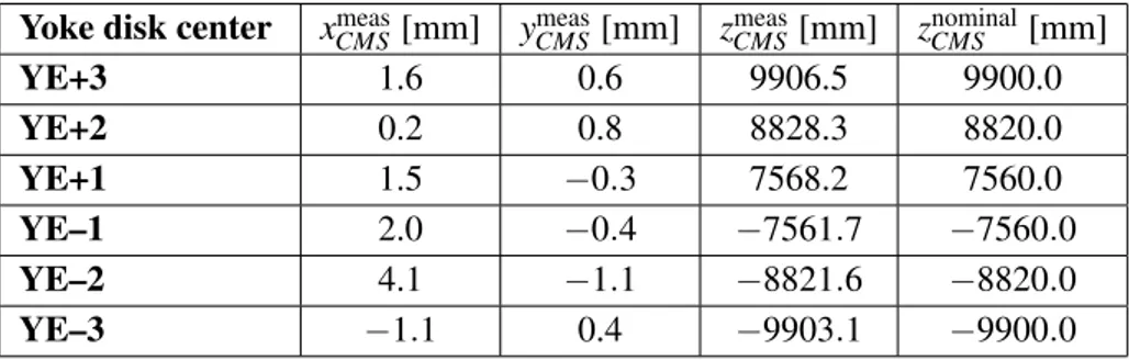 Table 2. Positions of muon endcap yoke disk centers in global CMS coordinates, measured by survey with closed and locked detector before the start of the CRAFT test