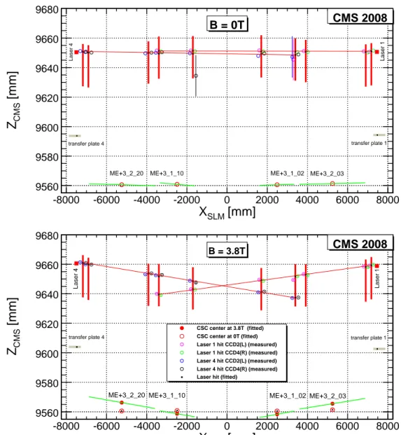 Figure 5. Reconstruction results for positions of chambers and sensors in z CMS vs. their positions x SLM along