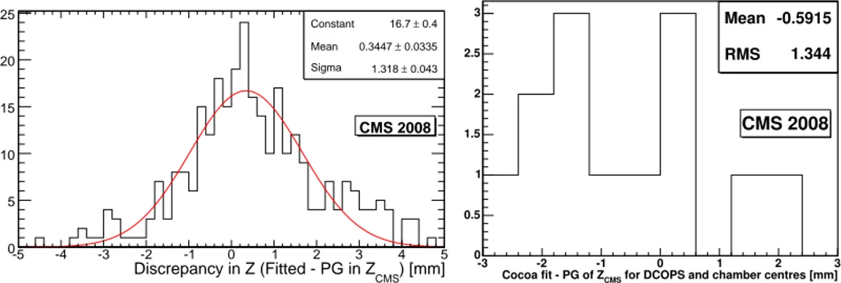 Figure 6. Discrepancies ∆z CMS between z CMS -positions reconstructed by COCOA and measured by pho-