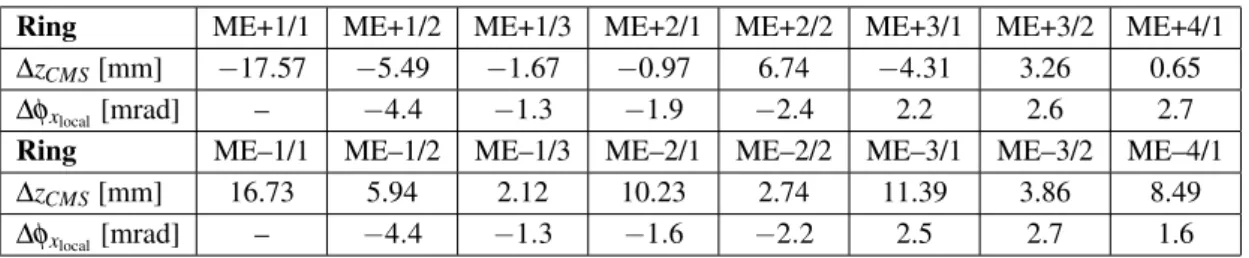 Table 3. Average alignment corrections ∆z CMS = z reco CMS − z CMS nominal to CSC chamber positions and orientations