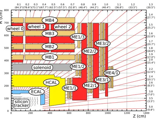 Figure 1. Schematic view of a CMS quadrant.