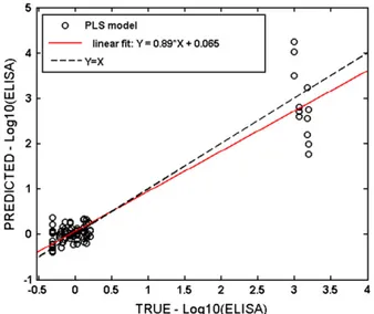 Fig. 5. PLS model for prediction of fumonisin content in the maize cultures; Predicted values vs