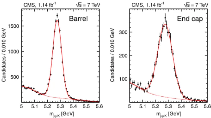 FIG. 4 (color online). Dimuon invariant mass distributions in the barrel (left) and end cap (right) channels