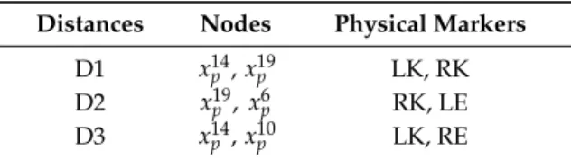 Table 1. Nodes and physical markers involved in evaluating distances D1, D2, and D3.