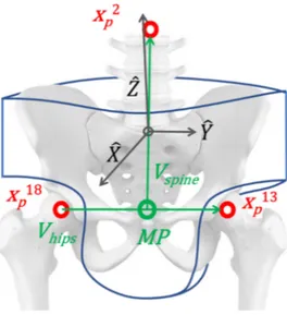 Figure 8. Kinematic conversion of the pelvis segment (in blue). The nodes from the M-K system are  in red