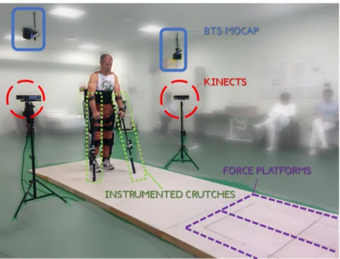Figure 4. The gait lab used to perform the validation. The instrumentation used is highlighted