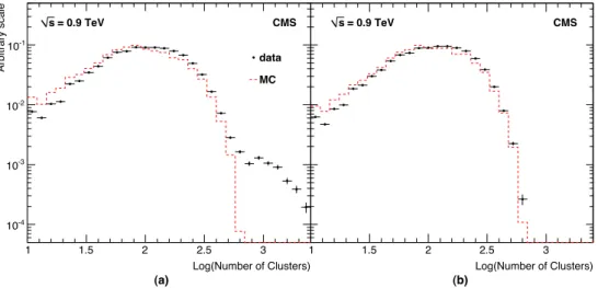 Fig. 3 The cluster multiplicity of (a) all minimum bias triggered events and (b) those that do not trigger the beam-gas veto in the 0.9 TeV data sample