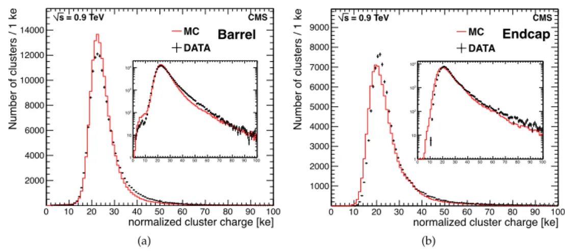 Fig. 4 The normalized cluster charge measured in the (a) barrel and (b) endcap pixel detectors for the sample of 0.9 TeV minimum bias events