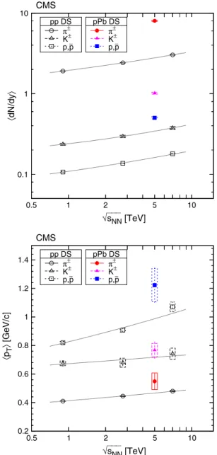 Fig. 11 Average rapidity densities dN/dy (top) and average trans- trans-verse momenta p T  (bottom) as a function of center-of-mass energy