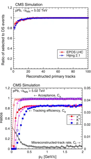 Fig. 1 Top the ratio of selected events to double-sided (DS) events (ratio of the corresponding efficiencies in the inelastic sample),  accord-ing to Epos Lhc and Hijaccord-ing MC simulations, as a function of the reconstructed primary charged-particle mul