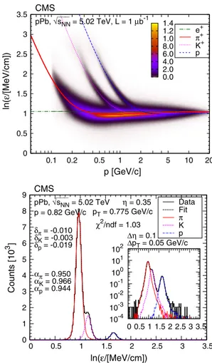 Fig. 2 Top distribution of ln ε as a function of total momentum p, for positively charged particles ( ε is the most probable energy loss rate at a reference path length l 0 = 450 µm)