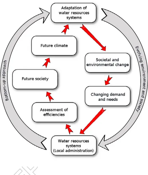 Fig. 2. Workflow of the bottom-up approach for water resources systems (WRS) adaptation