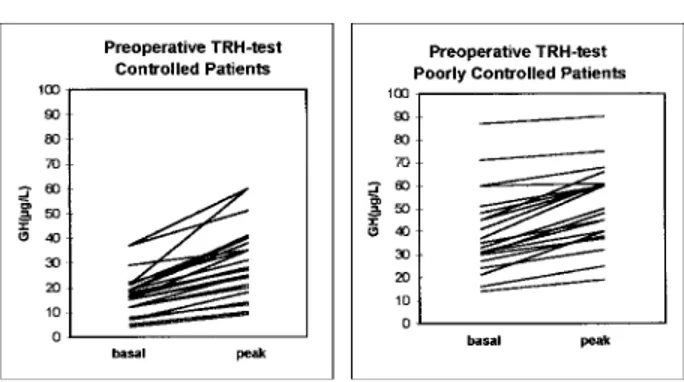 Fig 2. Plasma GH levels (basal and nadir after OGTT) in preoper- preoper-ative period in controlled patients (left) and poorly controlled  pa-tients (right).