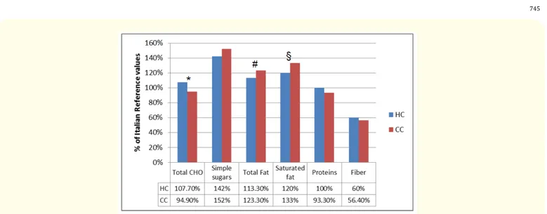 Figure 3: Macronutrients intake compared to Italian reference values (LARN). 100% correspond to Italian reference values