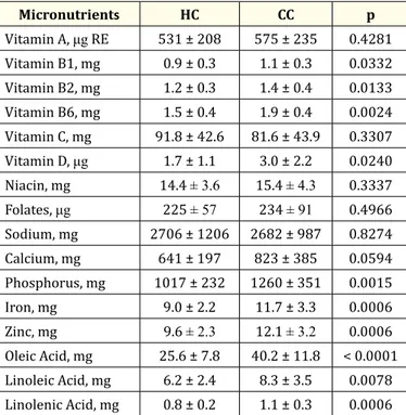 Table 3: Mean level of micronutrients intake in both cohorts. 