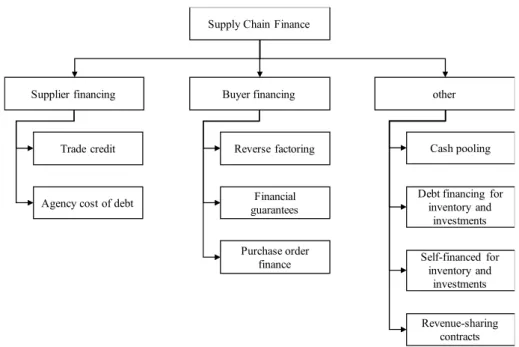 Figure 1. Supply chain finance solutions. 