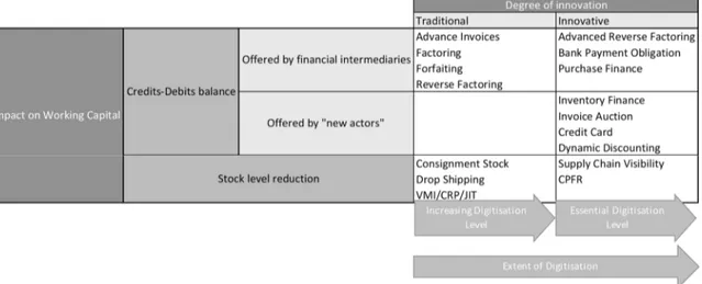 Figure 2 classifies solutions by their impact on the working capital, the degree of innovation, and the extent of digitalization (Observatory for Supply Chain Finance 2016)