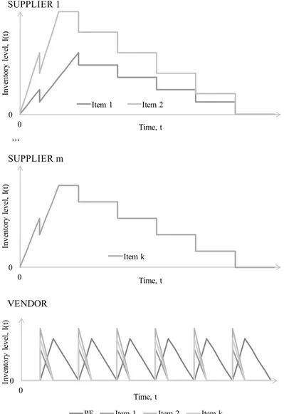 Figure 3. The inventory behavior for the suppliers and the vendor. 