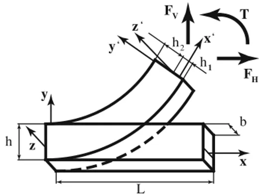Fig. 1 Transition in large deflection of a cantilever beam from the initial configuration to the deformed configuration subjected to the F V , F H and T loads