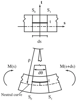 Fig. 2 Neutral curve of the cantilever beam in the initial and final configuration subjected to the F V , F H and T loads