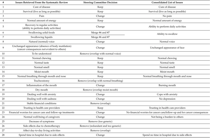 Table 1. Transition from the initial list of issues to its consolidated version.