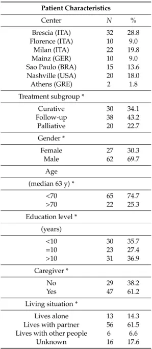 Table 3. Patient characteristics (n = 111). Patient Characteristics Center N % Brescia (ITA) 32 28.8 Florence (ITA) 10 9.0 Milan (ITA) 22 19.8 Mainz (GER) 10 9.0