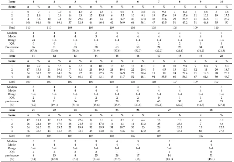 Table 4. Description of issues as Likert-type data (frequencies, median, mode, range, IQR) and expression of preference (number, percentage) indicated by patients