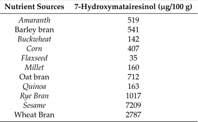 Table 1. Concentration of 7-Hydroxymatairesinol in common nutrient sources. The table presents the concentration of 7-HMR (µg/100 g) in common foods