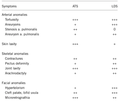 Table 1 Clinical comparison of individuals with ATS and individuals with LDS Symptoms ATS LDS Arterial anomalies Tortuosity +++ +++ Aneurysms + +++ Stenosis a