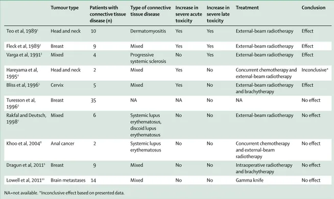 Table 1: Patient characteristics and ﬁ ndings from selected case studies of patients with connective tissue diseases and cancer reporting toxicity