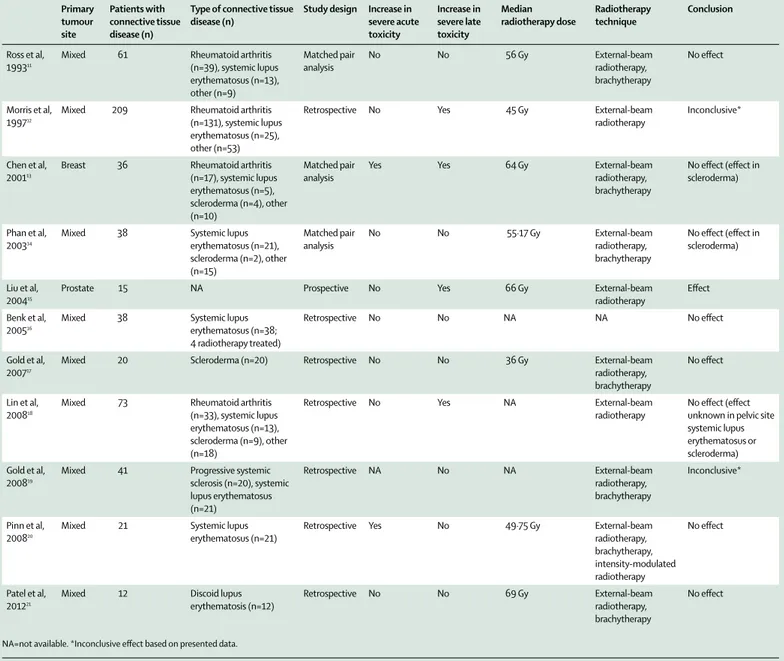 Table 2: Eﬀ ect of connective tissue diseases on toxicity after cancer treatments reported in retrospective and matched pair studies