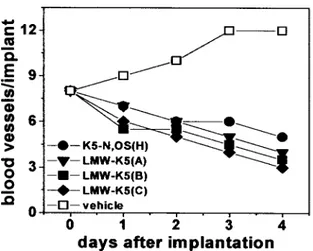 Figure 5. Effect of LMW-K5 derivatives on chick embryo CAM vascularization. Gelatin sponges adsorbed with vehicle or K5 derivatives (all at 50 ␮g per embryo) were implanted on the top of CAMs at day 8