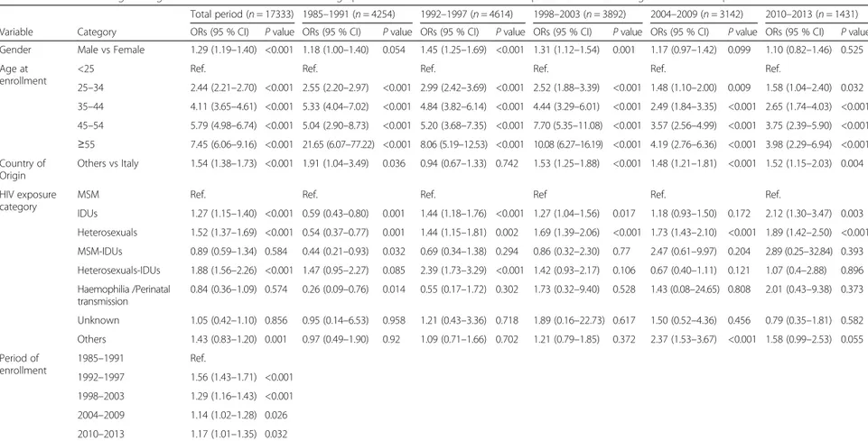 Table 2 Multivariable logistic regression model: association of demographical and clinical features with late presentation according to observation period