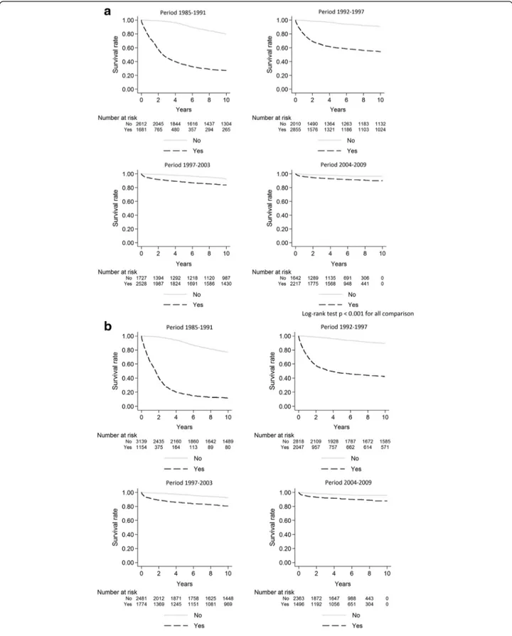 Fig. 1 Survival rates from 1985 to 2009 according to late presentation (a) and advanced HIV disease (b)