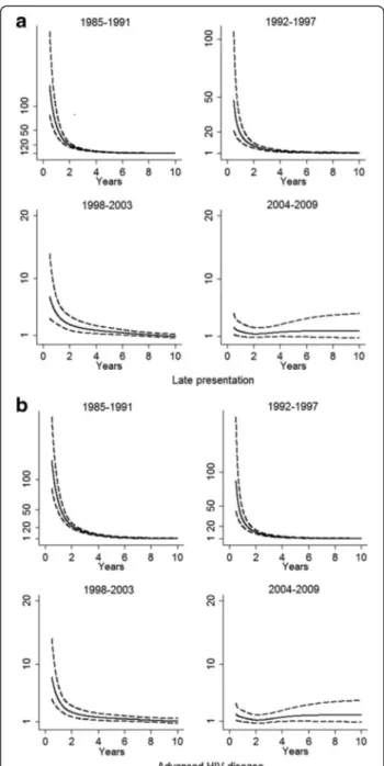 Fig. 2 Hazard ratios over time for late presentation (a) and advanced HIV disease (b) using flexible parameter models
