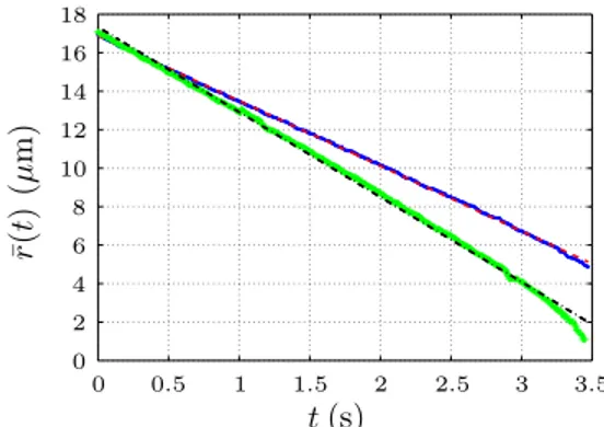 FIG. 4 (color online). Time evolution of the droplet radius r ðtÞ for two repetitions of the experiment