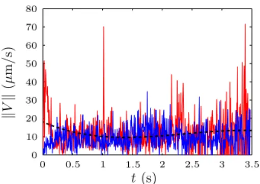 FIG. 6 (color online). Droplet speed kVk for two repetitions of the experiment (same as in Fig