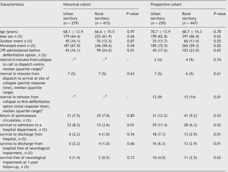 Table 3 Characteristics of patients in the historical and prospective cohorts observed in the urban and in the rural territories Characteristics Historical cohort Prospective cohort