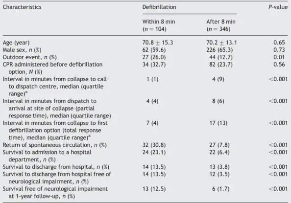 Table 5 Characteristics of subjects (450/702) with witnessed CA in the prospective cohort receiving a deﬁbrillation within 8 min and after 8 min from collapse