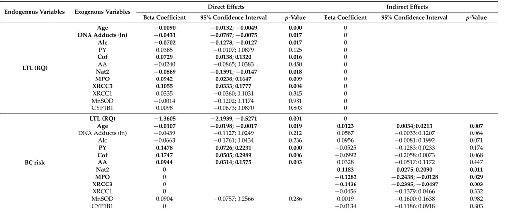 Table 2. SEM results (beta coefficients, 95% confidence intervals and p-values) for endogenous variables of structural equations: direct and indirect effects.