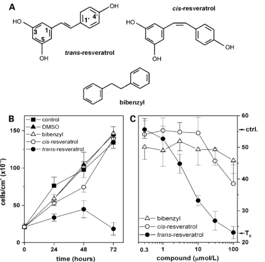 Figure 1. Effect of resveratrol stereo- stereo-isomers on endothelial cell proliferation