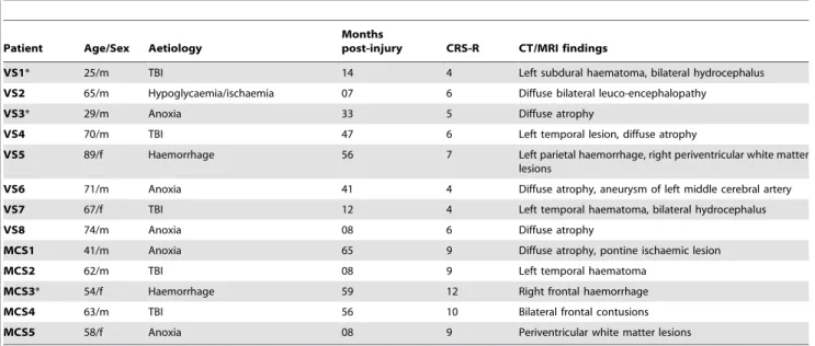 Table 2. Coma Recovery Scale-R, subscales and total scores for all patients.